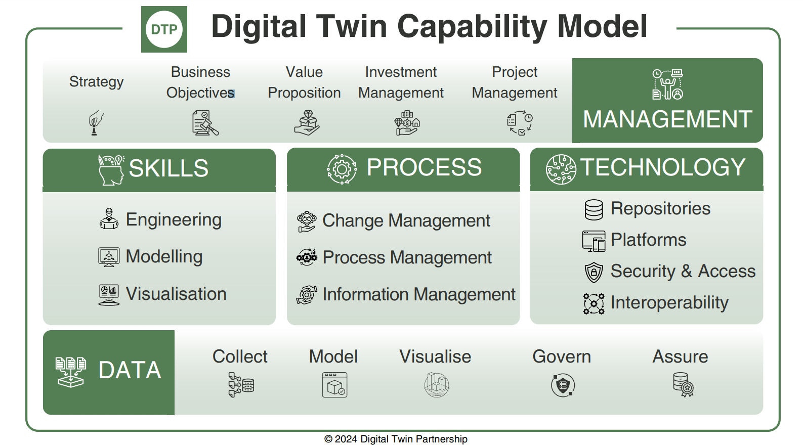 DIGITAL TWIN CAPABILITY MODEL